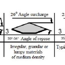 Angle Of Repose A And Angle Of Surcharge B