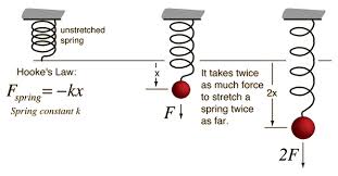 What Is Hooke S Law