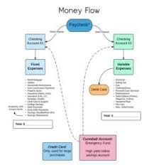 Money Flow Chart 250x268 Get Out Of Debt Guy Steve Rhode