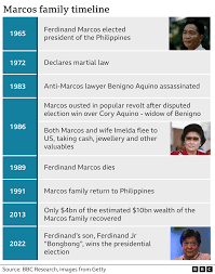 What the Marcos' return to power means ...