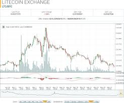 Litecoin Market Report Ltc Btc Down 11 37 On The Week