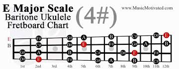 E Major Scale Charts For Ukulele