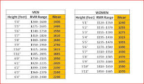 Resting Metabolic Rate What Is Your Rmr