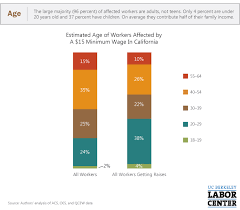 15 Minimum Wage In California Who Would Be Affected By The