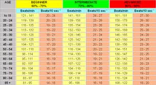 Normal Heart Rate Chart Med Health Daily