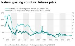 Natural Gas Rig Count And Futures Price Datastream Chart