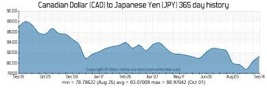 7000 Cad To Jpy Convert 7000 Canadian Dollar To Japanese