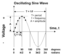 Sine Wave Mathematical Mysteries
