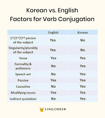 Mar 05, 2016 · study. Korean Verbs When And How Are They Conjugated