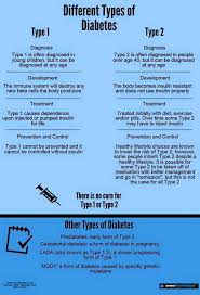 Symptoms of Type   and Type   Diabetes   nursing   Pinterest    