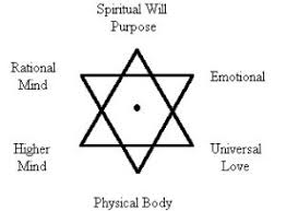 Esoteric Astrology The Journey Of The Soul Www
