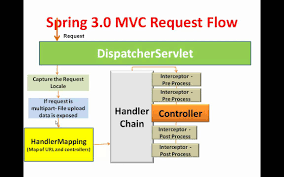 spring 3 mvc framework introduction