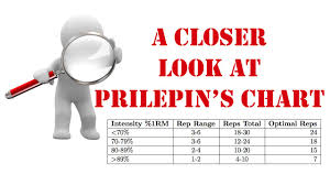 A Closer Look At Prilepins Chart Strength Programming