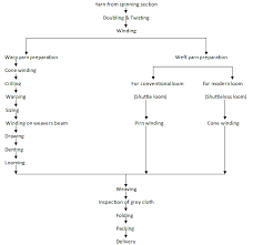 Flow Chart Of Fabric Manufacturing Textile Merchandising