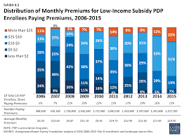 Medicare Part D At Ten Years Section 4 The Low Income