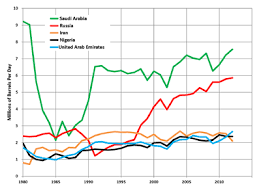 List Of Countries By Oil Exports Wikipedia