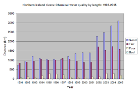 Uk Inland Water Quality And Pollution Statistics Charts