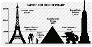 Pacific Rim Height Chart Pacific Rim Height Chart