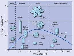 Forecasting 101 What Are Snow To Liquid Ratios And Why Do