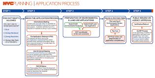 Application Process Applicant Portal Dcp
