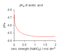 Acid Dissociation Constant Wikipedia