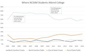 unc leaders want to keep more top science and math students in state from 2004 through 2010 graduates from n c school of science and mathematics attended unc system schools at a higher rate