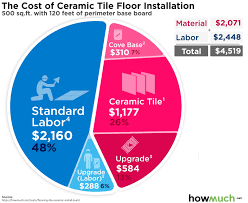 cost to install a ceramic tile floor