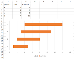 How To Create A Bar Chart With Floating Bars To Show Time