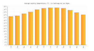 Santiago De Las Vegas Weather Averages Monthly
