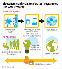 (biotechcorp) was renamed malaysian bioeconomy development corporation sdn. Budget Boost For Bioeconomy The Star