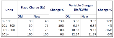Final Tariff For Tata Power Reliance Energy A Comparison