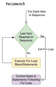 for loop in r with exles spark by