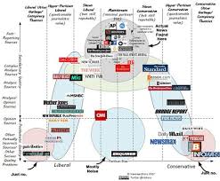 Home Of The Media Bias Chart Politics Media Bias Fact