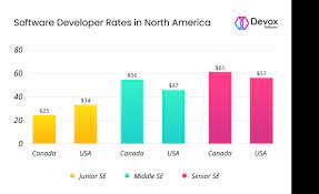 software developers make per hour