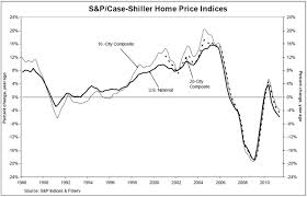 Case Schiller Reports U S Home Prices Uptick Nationally In