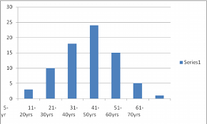 Age Frequency Bar Chart Distribution Download
