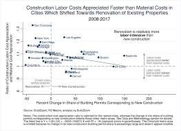Whats Up With Construction Costs