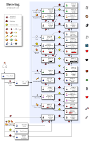 Page 1 Of 2 A Handy Chart To Potion Making Posted In