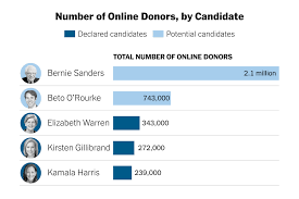 Sanders And Orourke Are Way Ahead In Race For Small Dollar