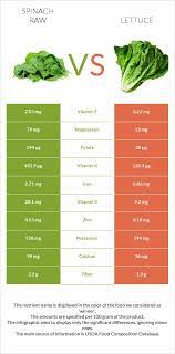 spinach vs lettuce health impact