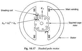 shaded pole motor working principle