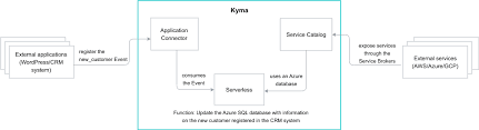 Kyma Docs Kyma An Easy Way To Extend Enterprise