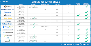 Email Marketing Comparison Chart X2 1 Business Emails