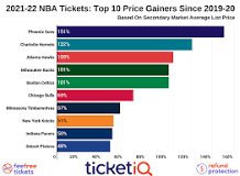 which-nba-team-has-the-most-expensive-tickets