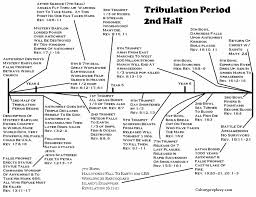 Tribulation Period Chart Bible Prophecy Timeline Second