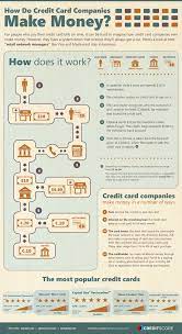 how credit card companies make money