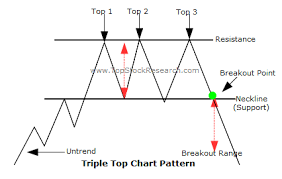 Tutorials On Triple Top Chart Pattern