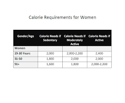 calorie requirements for women