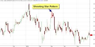 Amibroker Afl For The Shooting Star Candlestick Pattern