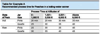 Water Bath Canning And Pressure Canning Explained Mother